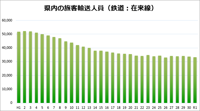 県内の旅客輸送人数（鉄道）