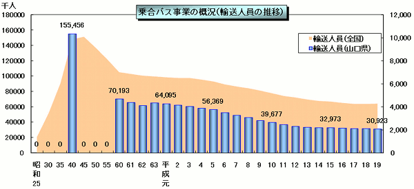 乗合バス事業の概況(輸送人員の推移)