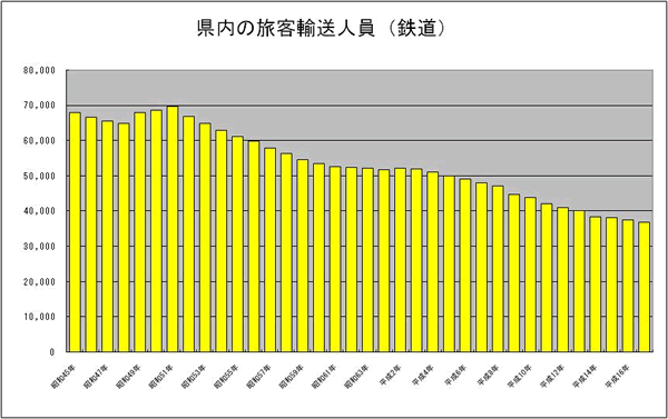 県内の旅客輸送人数(鉄道)