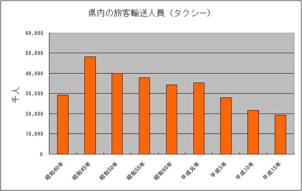 県内の旅客輸送人員(タクシー)