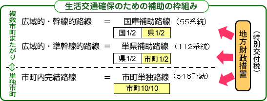 生活交通確保のための補助の枠組み