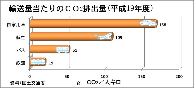 輸送量当たりのCO2排出量(平成17年度)